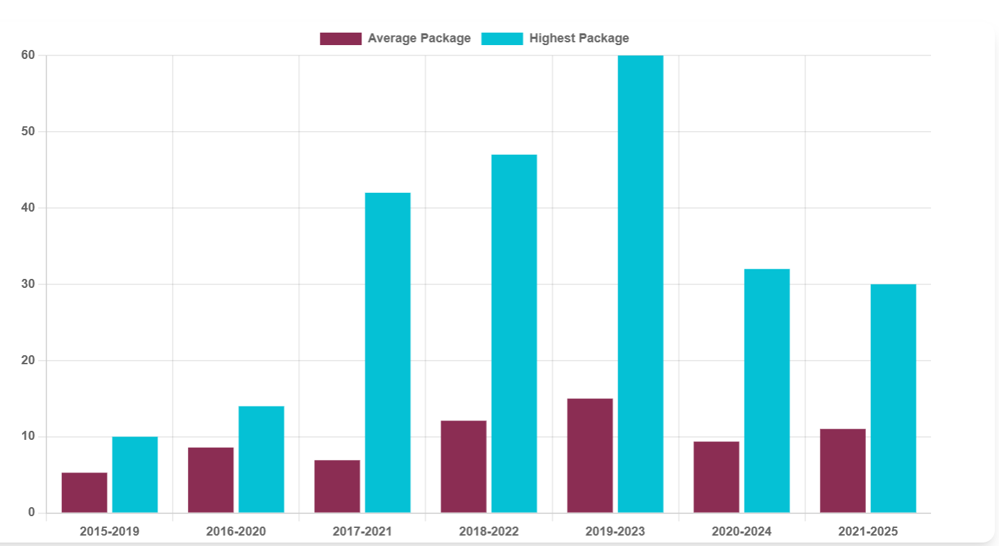 Illustration of IIIT Una Year-wise placement statistics depicting the highest and average package